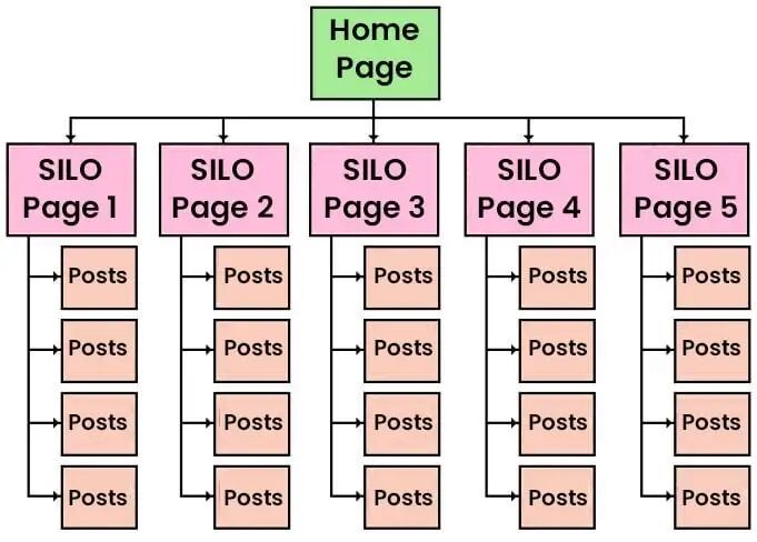 https://neilpatel.com/wp-content/uploads/2023/10/SEO_Siloing3.jpg