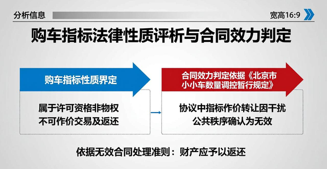北京市小客车指标转让法律风险_转让身份证及购车指标法院判无效案例_车辆买卖协议合同书模板